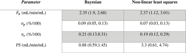 Figure 4 for Hierarchical Bayesian myocardial perfusion quantification
