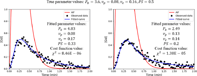 Figure 3 for Hierarchical Bayesian myocardial perfusion quantification