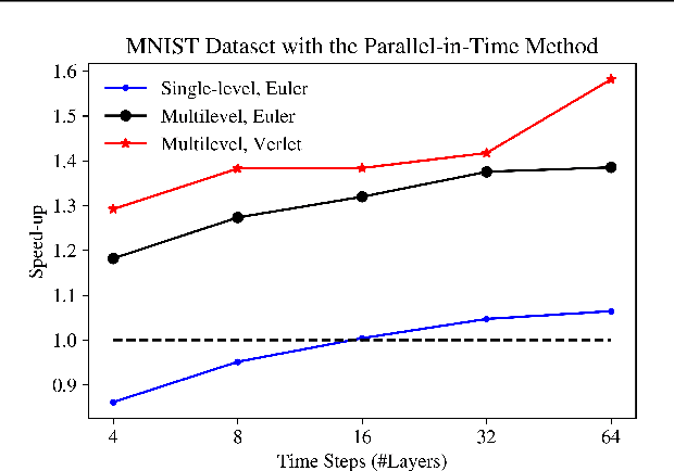 Figure 2 for Predict Globally, Correct Locally: Parallel-in-Time Optimal Control of Neural Networks