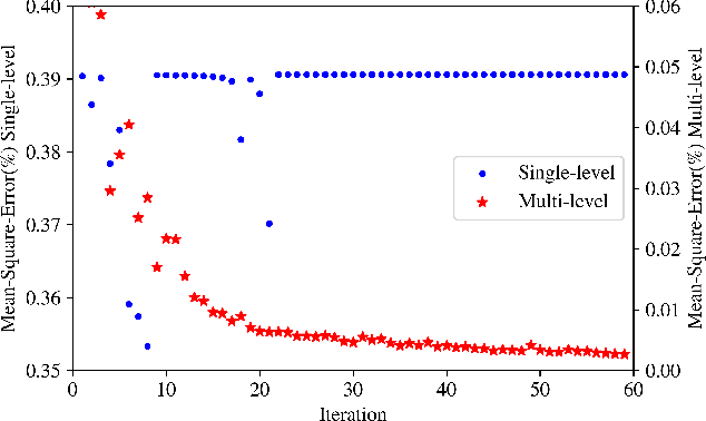 Figure 3 for Predict Globally, Correct Locally: Parallel-in-Time Optimal Control of Neural Networks