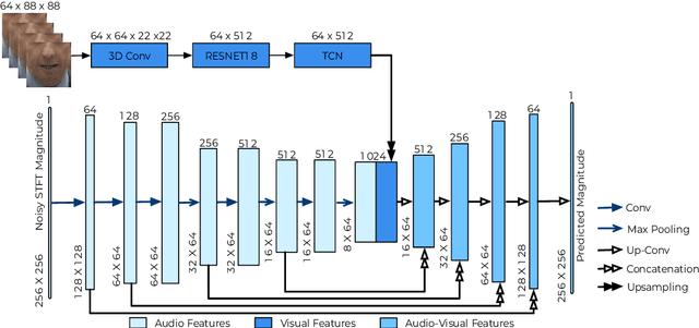 Figure 3 for Towards Intelligibility-Oriented Audio-Visual Speech Enhancement