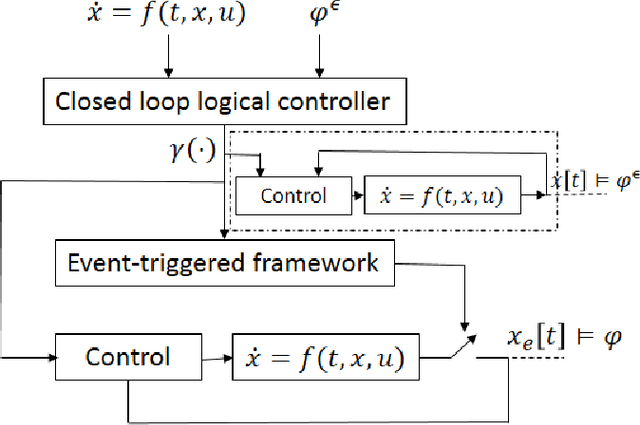 Figure 1 for Event-Triggered Controller Synthesis for Dynamical Systems with Temporal Logic Constraints