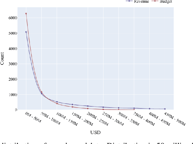 Figure 3 for Presenting a Larger Up-to-date Movie Dataset and Investigating the Effects of Pre-released Attributes on Gross Revenue