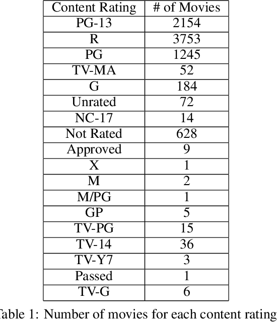 Figure 2 for Presenting a Larger Up-to-date Movie Dataset and Investigating the Effects of Pre-released Attributes on Gross Revenue
