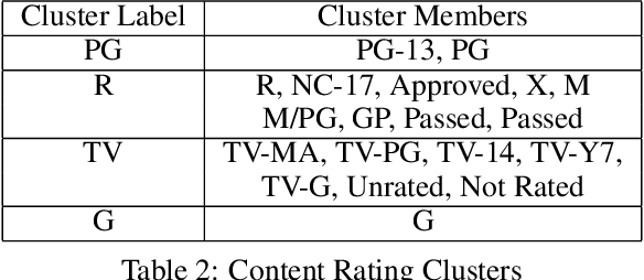 Figure 4 for Presenting a Larger Up-to-date Movie Dataset and Investigating the Effects of Pre-released Attributes on Gross Revenue