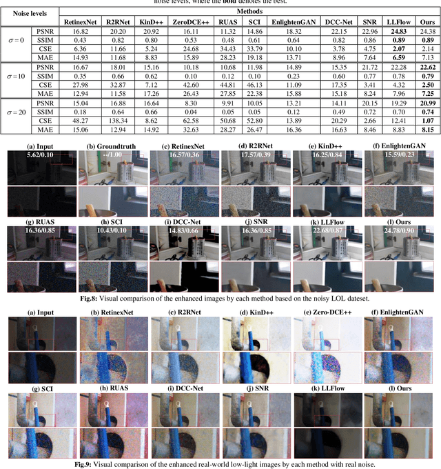 Figure 2 for Seeing Through The Noisy Dark: Toward Real-world Low-Light Image Enhancement and Denoising