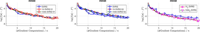 Figure 3 for k-SVRG: Variance Reduction for Large Scale Optimization