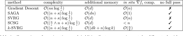 Figure 1 for k-SVRG: Variance Reduction for Large Scale Optimization