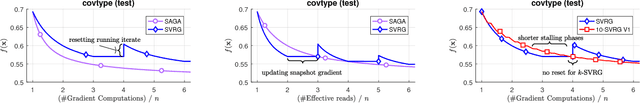 Figure 2 for k-SVRG: Variance Reduction for Large Scale Optimization