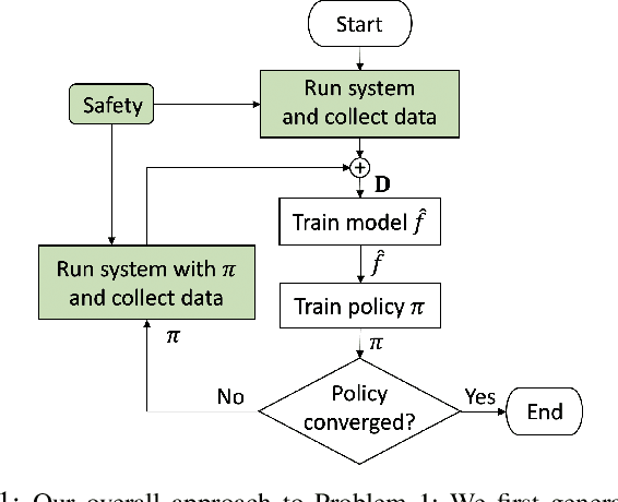 Figure 1 for Model-Based Safe Policy Search from Signal Temporal Logic Specifications Using Recurrent Neural Networks
