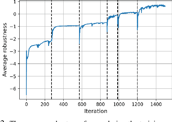 Figure 2 for Model-Based Safe Policy Search from Signal Temporal Logic Specifications Using Recurrent Neural Networks