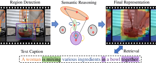 Figure 1 for Exploiting Visual Semantic Reasoning for Video-Text Retrieval