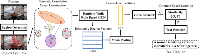 Figure 3 for Exploiting Visual Semantic Reasoning for Video-Text Retrieval