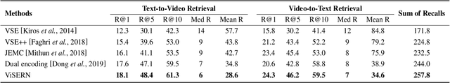 Figure 4 for Exploiting Visual Semantic Reasoning for Video-Text Retrieval