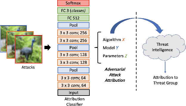 Figure 1 for Adversarial Attack Attribution: Discovering Attributable Signals in Adversarial ML Attacks
