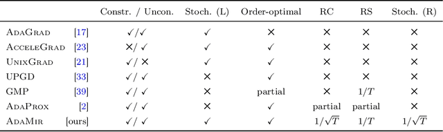 Figure 1 for Adaptive first-order methods revisited: Convex optimization without Lipschitz requirements
