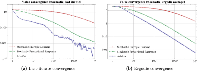 Figure 3 for Adaptive first-order methods revisited: Convex optimization without Lipschitz requirements