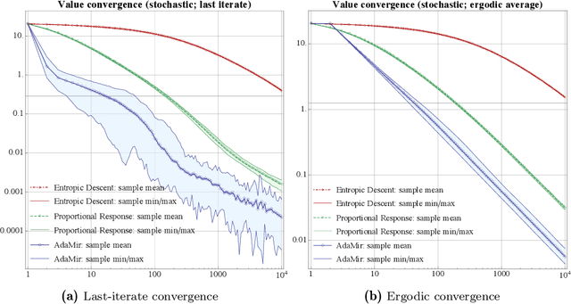 Figure 4 for Adaptive first-order methods revisited: Convex optimization without Lipschitz requirements