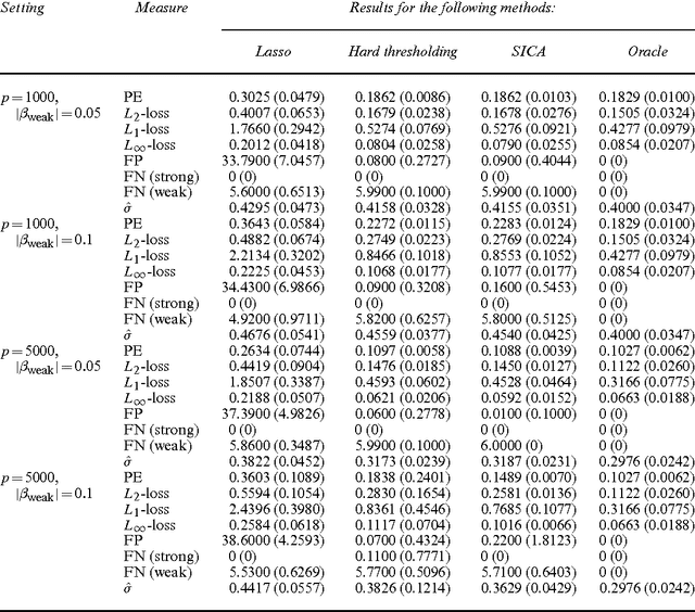 Figure 1 for High dimensional thresholded regression and shrinkage effect