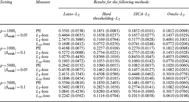 Figure 3 for High dimensional thresholded regression and shrinkage effect