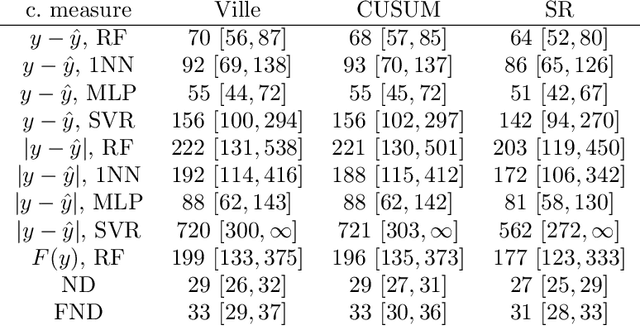Figure 2 for Retrain or not retrain: Conformal test martingales for change-point detection