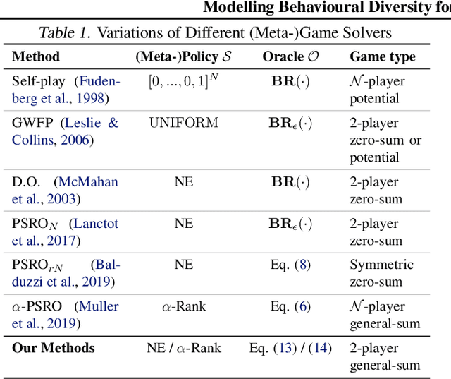 Figure 1 for Modelling Behavioural Diversity for Learning in Open-Ended Games
