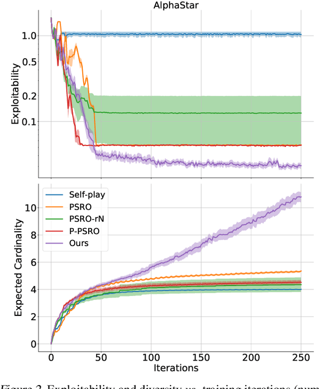 Figure 3 for Modelling Behavioural Diversity for Learning in Open-Ended Games