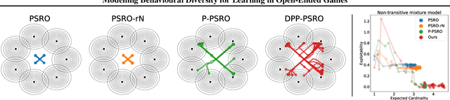 Figure 4 for Modelling Behavioural Diversity for Learning in Open-Ended Games