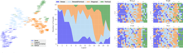 Figure 3 for How Far Does BERT Look At:Distance-based Clustering and Analysis of BERT$'$s Attention