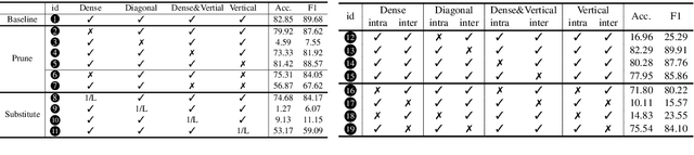 Figure 4 for How Far Does BERT Look At:Distance-based Clustering and Analysis of BERT$'$s Attention