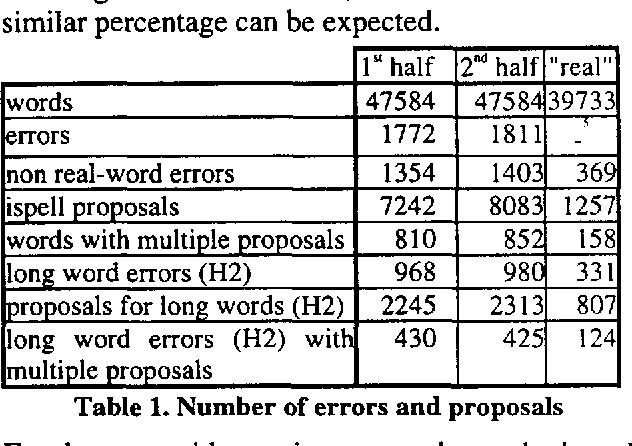 Figure 1 for Towards a single proposal is spelling correction