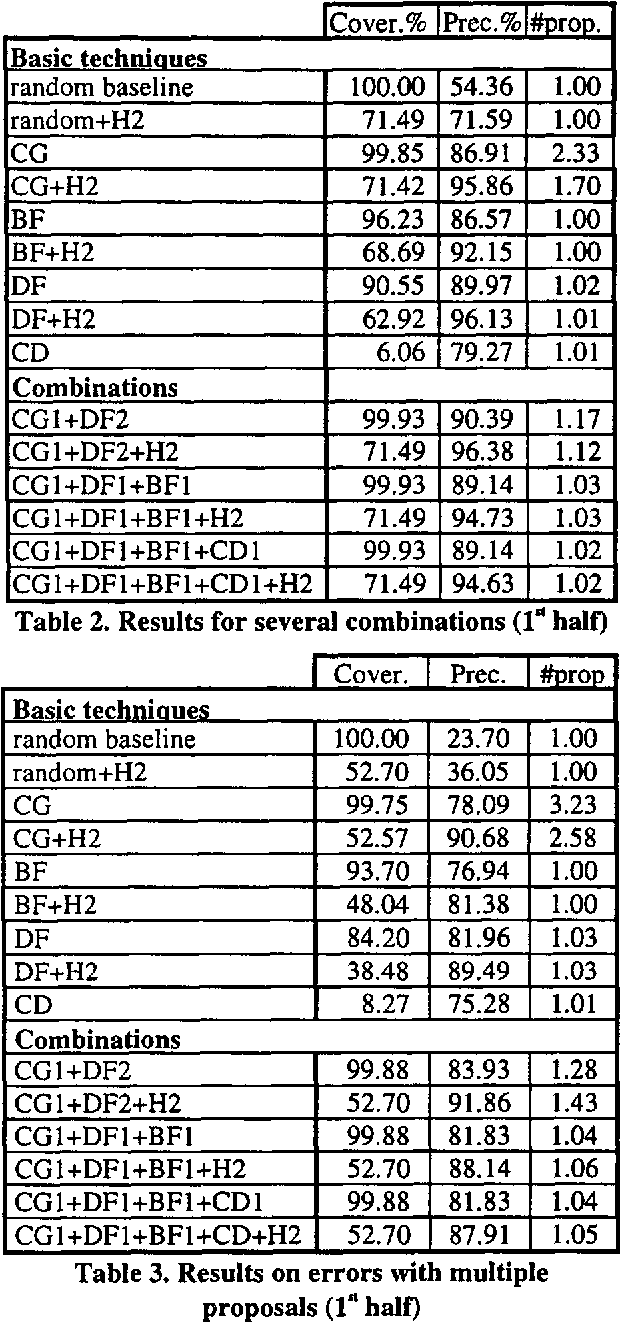 Figure 2 for Towards a single proposal is spelling correction