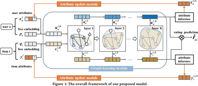 Figure 1 for Joint Item Recommendation and Attribute Inference: An Adaptive Graph Convolutional Network Approach