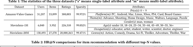 Figure 2 for Joint Item Recommendation and Attribute Inference: An Adaptive Graph Convolutional Network Approach