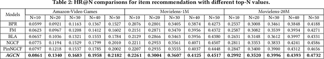 Figure 3 for Joint Item Recommendation and Attribute Inference: An Adaptive Graph Convolutional Network Approach