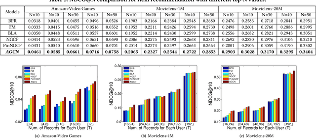 Figure 4 for Joint Item Recommendation and Attribute Inference: An Adaptive Graph Convolutional Network Approach