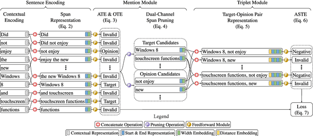 Figure 3 for Learning Span-Level Interactions for Aspect Sentiment Triplet Extraction