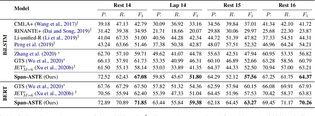 Figure 4 for Learning Span-Level Interactions for Aspect Sentiment Triplet Extraction