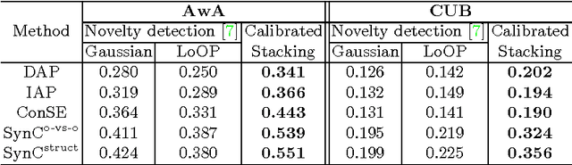 Figure 3 for An Empirical Study and Analysis of Generalized Zero-Shot Learning for Object Recognition in the Wild