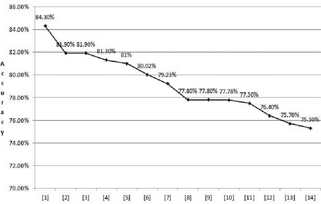 Figure 1 for Visual Objects Classification with Sliding Spatial Pyramid Matching