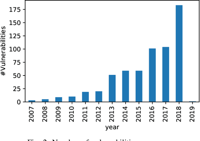 Figure 2 for A Manually-Curated Dataset of Fixes to Vulnerabilities of Open-Source Software