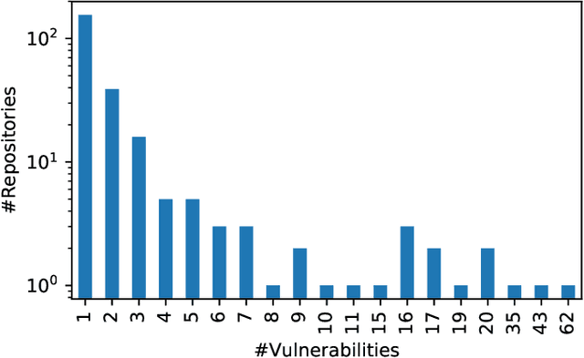 Figure 3 for A Manually-Curated Dataset of Fixes to Vulnerabilities of Open-Source Software