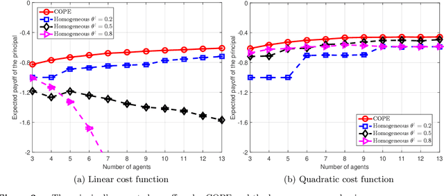 Figure 3 for Parametric Prediction from Parametric Agents