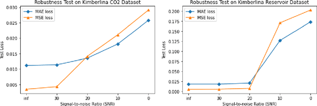 Figure 4 for On the Robustness and Generalization of Deep Learning Driven Full Waveform Inversion