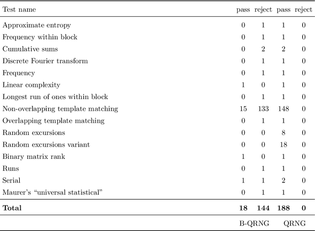 Figure 3 for On the effects of biased quantum random numbers on the initialization of artificial neural networks