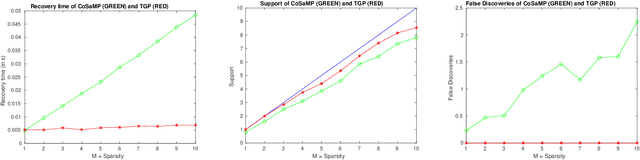 Figure 3 for Thresholding Greedy Pursuit for Sparse Recovery Problems