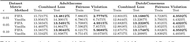 Figure 4 for FIFA: Making Fairness More Generalizable in Classifiers Trained on Imbalanced Data