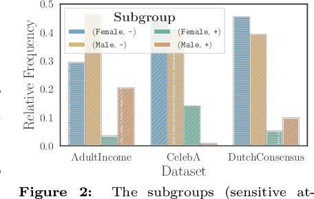 Figure 3 for FIFA: Making Fairness More Generalizable in Classifiers Trained on Imbalanced Data