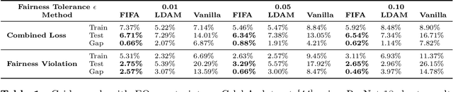 Figure 2 for FIFA: Making Fairness More Generalizable in Classifiers Trained on Imbalanced Data