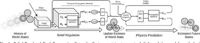 Figure 1 for Belief Regulated Dual Propagation Nets for Learning Action Effects on Articulated Multi-Part Objects